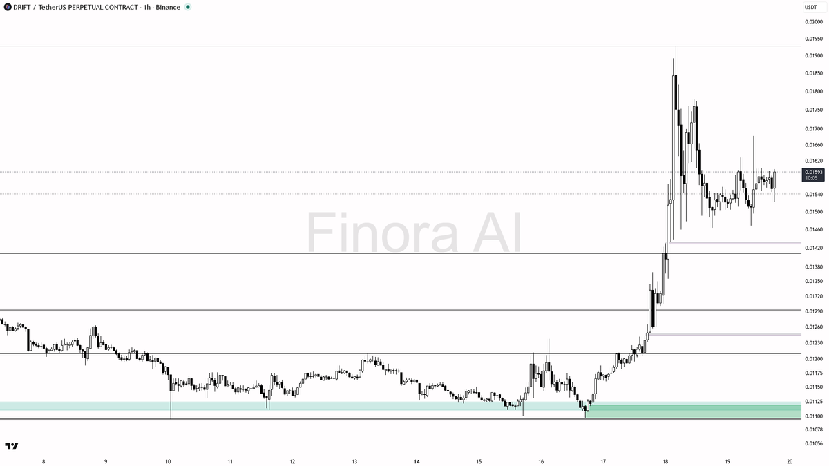 💰 $DRIFT : 2.3x volume on the 2.6% move shows buyers are stepping up

- my bias is bullish here on the 1h — structure still prints higher lows and sits above t