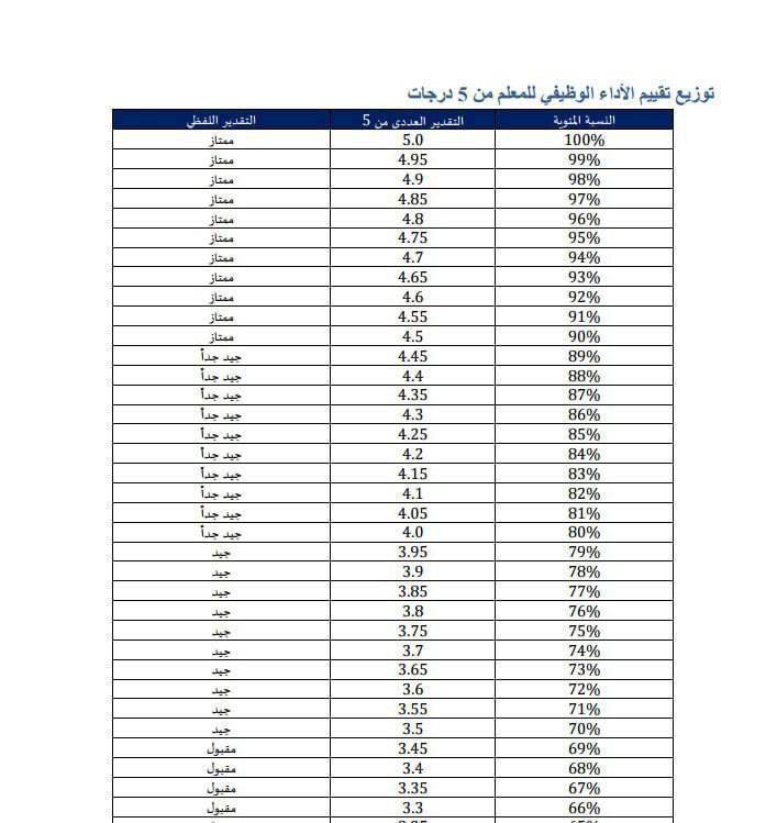 AlotaibiKSA2030's tweet photo. @Ask__Education صحيح ، ومُرفق صورة توضح التقدير العددي والتقدير اللفظي https://t.co/S0WEoB0oU0