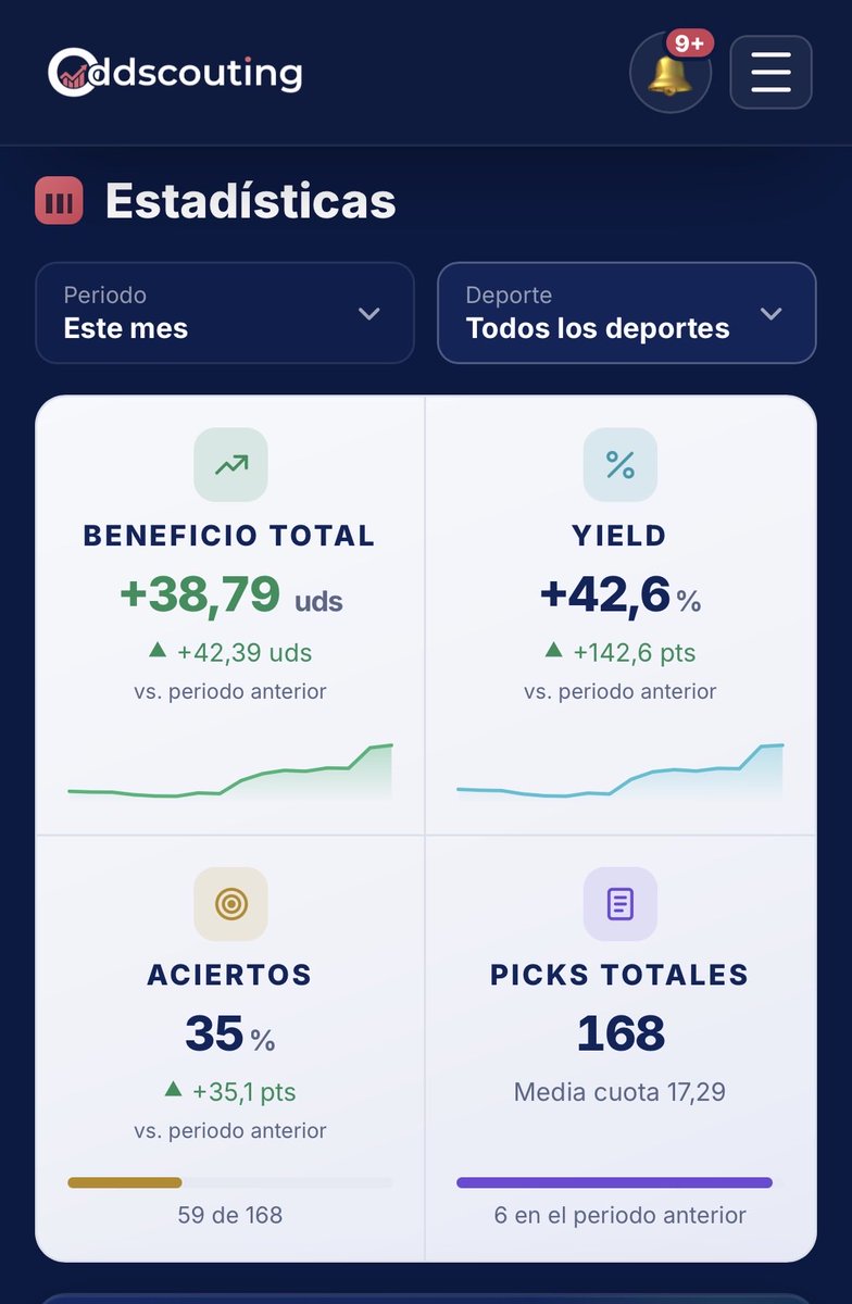 LASEGAD00RA's tweet photo. TODO ESTO HA SIDO COMPARTIDO POR EL CANAL, CON STAKE Y VERIFICADO EN @oddscouting 

CUOTA 86 ✅
CUOTA 56 ✅ 
CUOTA 36 ✅ 
CUOTA 9/12/10 ✅ 
+7 PICKS CUOTA 2 ✅ 

🎁 VOY A SORTEAR ENTRE TODOS LOS QUE LE DEN LIKE O COMENTEN Y ESTÉN DENTRO DEL CANAL UN VIP PARA OCTUBRE ⬇️ https://t.co/jgZKXzIUgg