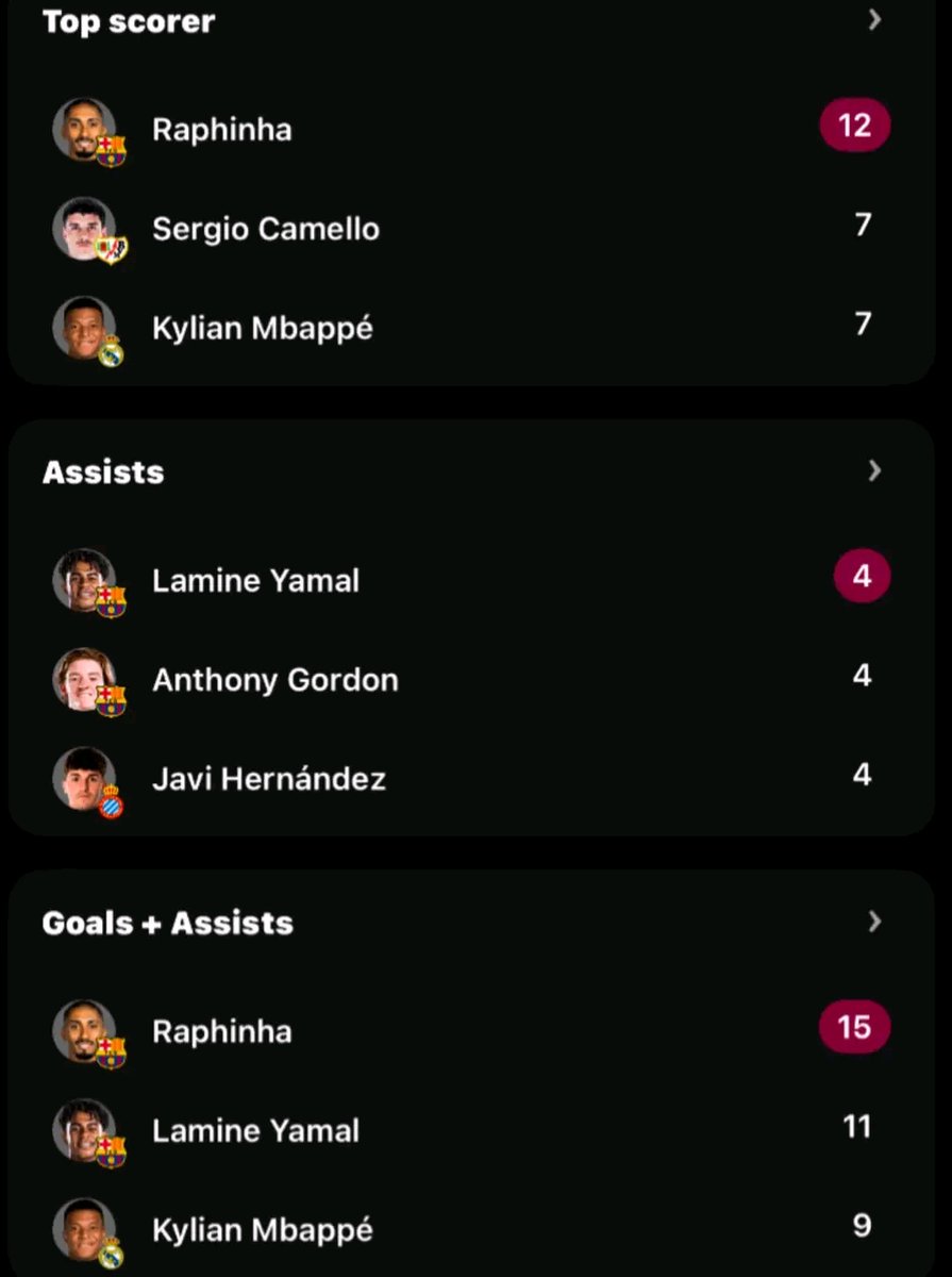 Dareeey1's tweet photo. @LaLiga top scorer 

@raphinhaav1 
Catch me if you can
🔥🔥🔥🔥 https://t.co/QcKTmOXhVW