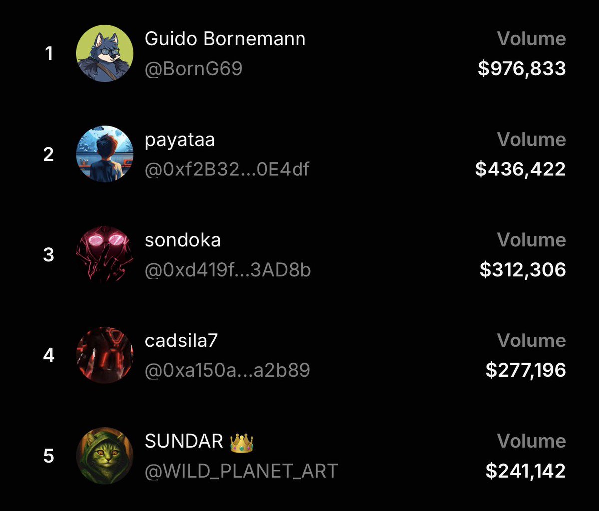 TheArenaApp's tweet photo. Trading Competition results are in 🏆

Shoutout to the traders who topped the leaderboards across P&L + Volume.

Congrats to our Top 5 in each category! Winners will be contacted and rewards distributed throughout the week.

Think you can take the top spot next time?

Get started at https://t.co/d25WcdOtrX