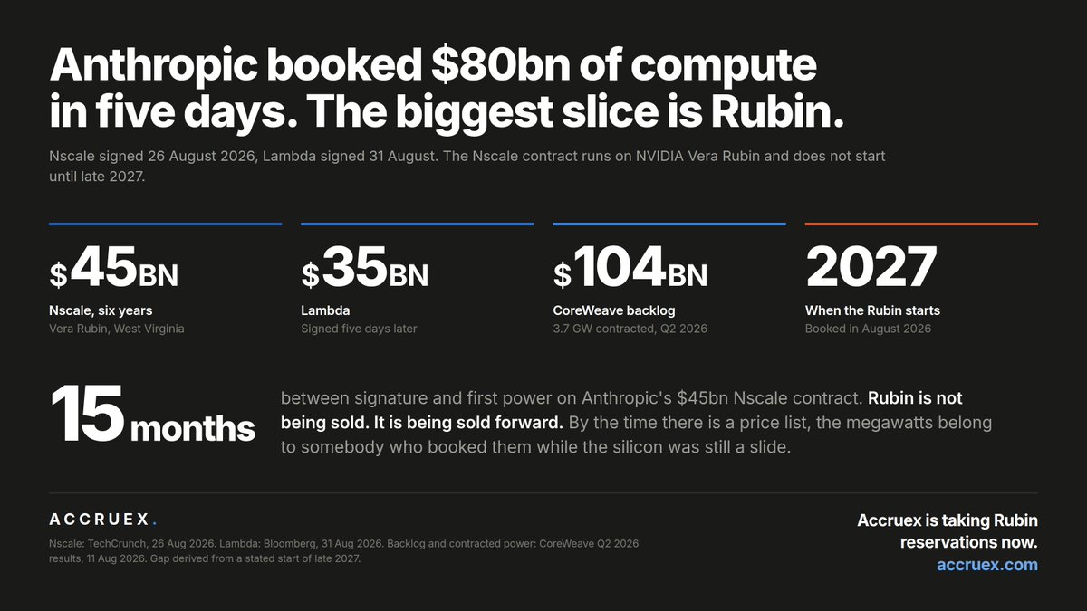 Accruex's tweet photo. Anthropic signed $45bn with Nscale on 26 August and $35bn with Lambda on 31 August.

The Nscale contract runs on Vera Rubin and does not switch on until late 2027.

That is $45bn committed 15 months before first power. Rubin is not being sold. It is being sold forward. https://t.co/oR61JHXuBY