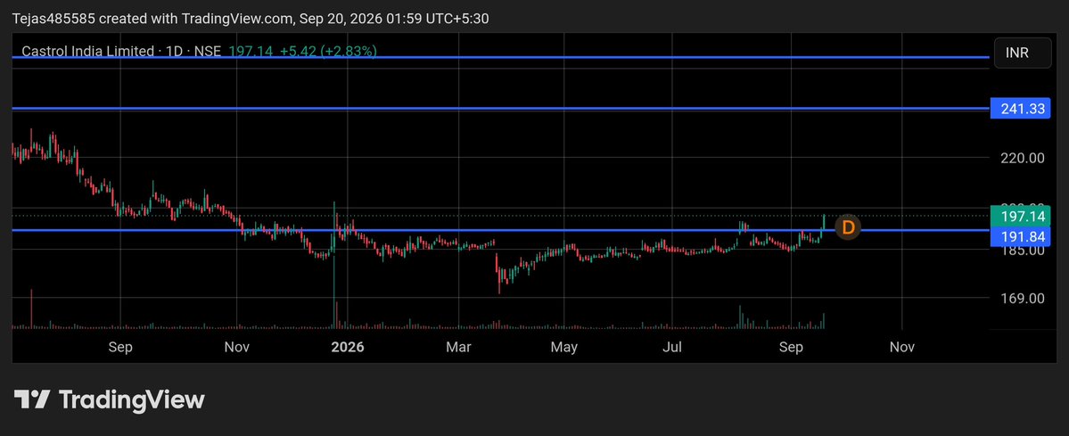 TejasEquities's tweet photo. ๐ Stock Name: #CASTROLIND
๐ Accumulation Zone: โน195 - โน200
๐ฏ Decumulation Price: โน241
โณ Observation Period: 3 Months
โ ๏ธ Caution Price: Below โน190
๐ฐ Yield (3 Months): 20.00%
Only for education purposes ๐
#StockMarketIndia
#StocksToBuy
#BreakoutStock
#StockMarket https://t.co/m3EDygzlph