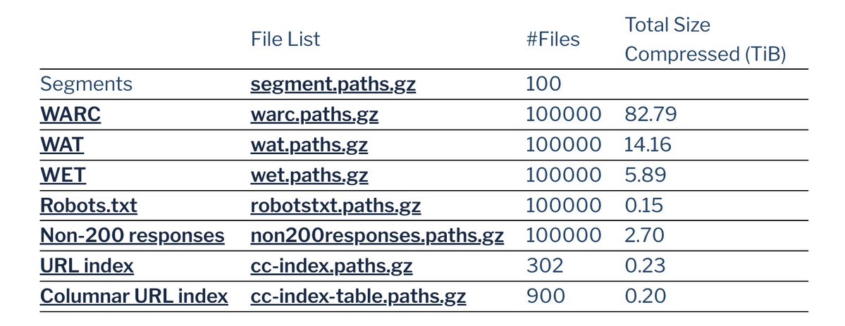CommonCrawl's tweet photo. September 2026 Crawl Archive Now Available

We are pleased to announce the release of the September 202 6 crawl archive, consisting of 2.17 billion pages (or 361.4 TiB of uncompressed content.)
📷 https://t.co/agvtMj6tm5