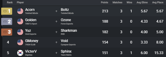 NothingButFN's tweet photo. Halfway through the Divisional Cup and Acorn 🇨🇦 &amp; Boltz 🇺🇸 are still in 1st place!

Can anyone stop them from running away with the win? 🤔 https://t.co/vkHwojQkEi