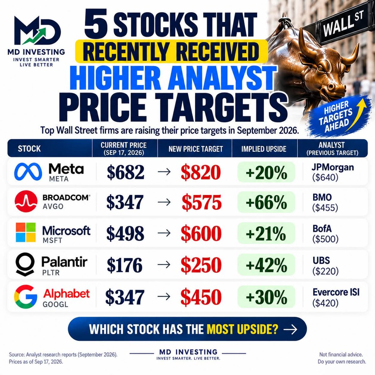 Five major stocks just received higher analyst price targets:

📈 META: $820 target — ~20% upside 
🔥 AVGO: $575 target — ~66% upside 
💻 MSFT: $600 target — ~2