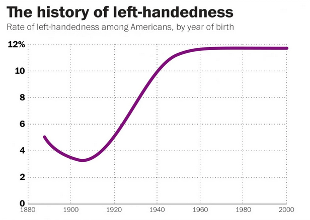Zeroawen's tweet photo. This chart is one of the best examples that falsifies the "everyone is coming out as gay/trans because it's a trend" argument. https://t.co/vsYqADPvGX