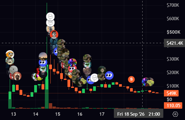 JediShakes's tweet photo. solana:4J5sF2b4sD2pALS2g9iMgo5wbA7CMB3xvwz5PEtpnGWD is looking real undervalued here, the leading meme-coin on Stonk Options

- They've funded their employee rewards pool currently @ $9.49K
- $2.49K claimed by employees

So far @bagmcd is holding strong in their mc range and their community will only grow larger and larger as more McDonalds employees learn about crypto with free magic internet money

@adamcreates_ the project manager at @getstonkoptions states that they are launching a new rewards program where:

- employees can earn rewards for posting about the tokens
- token holders earn rewards for bringing employees onboard

Sometimes its slowly.. then all at once
