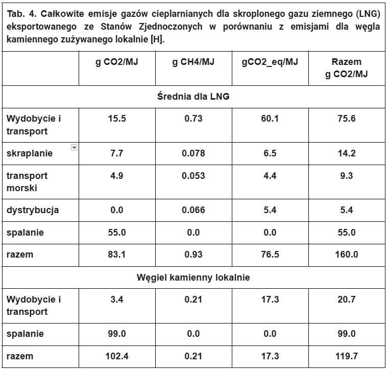 MalechaZiemowit's tweet photo. Szanowni Państwo,

Jaki sens ma zastępowanie w Polsce w energetyce zawodowej węgla gazem ?

Jeżeli ktoś uważa, że pozwoli to zmniejszyć emisje gazów cieplarnianych to niestety rozczaruje się. 

Wyniki przedstawione poniżej pochodzą z głośniej pracy "The greenhouse gas footprint of liquefied natural gas (LNG) exported from the United States CO2 " Howartha (2024). 

Można zauważyć, że łączne emisje związane z wykorzystaniem LNG jako paliwa w elektrowniach gazowych i gazowo-parowych wynoszą aż 160 g CO2/MJ i są znacząco wyższe niż ze spalania węgla wydobywanego lokalnie - 120 g CO2/MJ.

W Polsce spalamy praktycznie, w znakomitej większości węgiel wydobywany lokalnie, a z drugiej strony obecnie forsowana transformacja energetyczna ma opierać się na gazie i to głównie tym importowanym w formie LNG. 

Duże znaczenie mają wycieki metanu podczas wydobycia.