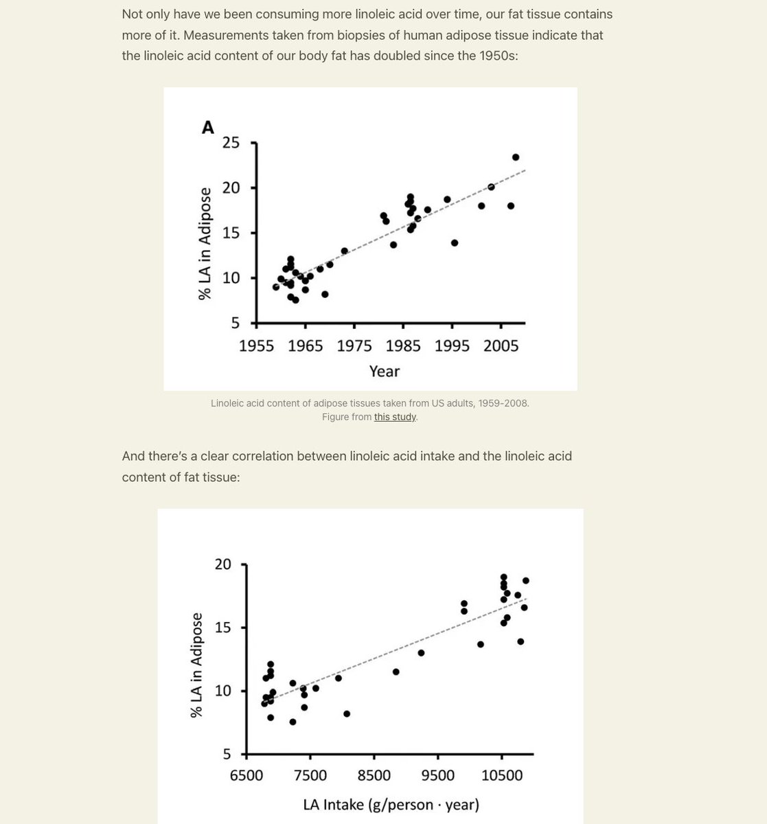 trikomes's tweet photo. Linoleic acid intake has more or less monotonically risen over time.

However, the *mixture* of all dietary fatty acids has also changed over the same time span.

This trend in intake, coupled with the fact most human studies quantify fatty acids as a percent of total (rather than measuring actual concentration), has caused many people to draw erroneous conclusions about how linoleic acid affects health biomarkers.

People have basically taken relative measurements (left column below) and how they correlate with various health biomarkers at face value... without even realizing that they weren't looking at actual concentrations.

By doing that, you would be tempted to draw conclusions like, "Seed oils lower total cholesterol and lower triglycerides. See, the correlations are negative!"

But when you look at actual linoleic acid concentrations, rather than relative abundance, the correlations go in the opposite direction.

This is one example of why understanding methods and mechanisms is so important.

Without that kind of knowledge, you are more easily duped by human studies with methodological flaws or serious caveats - studies which are often blindly held up as "superior" to all other forms of evidence.

More info on linoleic acid/PUFA consumption over time: https://t.co/AAEZRBUn20