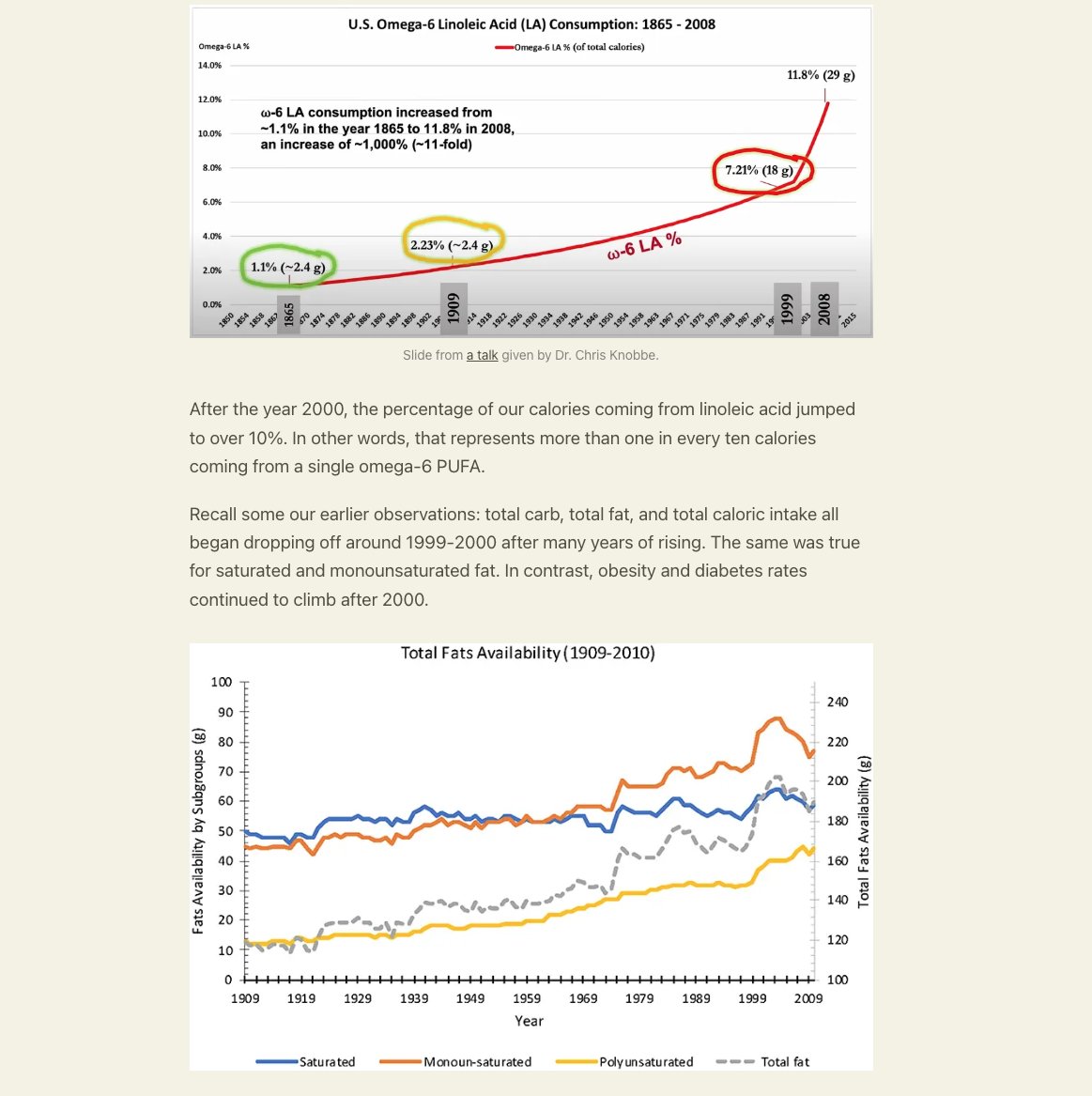 trikomes's tweet photo. Linoleic acid intake has more or less monotonically risen over time.

However, the *mixture* of all dietary fatty acids has also changed over the same time span.

This trend in intake, coupled with the fact most human studies quantify fatty acids as a percent of total (rather than measuring actual concentration), has caused many people to draw erroneous conclusions about how linoleic acid affects health biomarkers.

People have basically taken relative measurements (left column below) and how they correlate with various health biomarkers at face value... without even realizing that they weren't looking at actual concentrations.

By doing that, you would be tempted to draw conclusions like, "Seed oils lower total cholesterol and lower triglycerides. See, the correlations are negative!"

But when you look at actual linoleic acid concentrations, rather than relative abundance, the correlations go in the opposite direction.

This is one example of why understanding methods and mechanisms is so important.

Without that kind of knowledge, you are more easily duped by human studies with methodological flaws or serious caveats - studies which are often blindly held up as "superior" to all other forms of evidence.

More info on linoleic acid/PUFA consumption over time: https://t.co/AAEZRBUn20