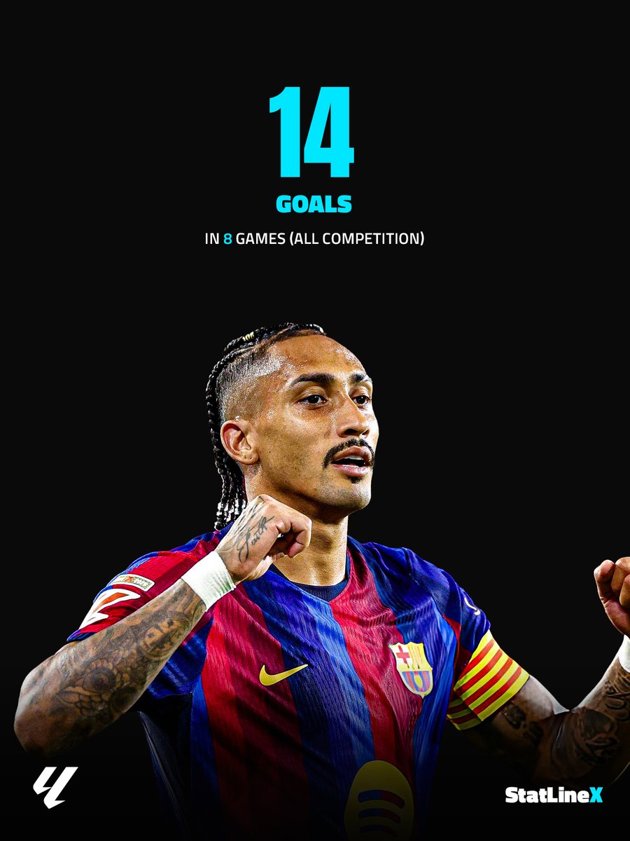 StatLineX's tweet photo. 🚨Raphinha has (14) goals in all competitions

- Raphinha in the last 2 games
- 144 minutes
- 6 goals

Scored a goal every 24 minutes. https://t.co/5Z2aFTfSW4