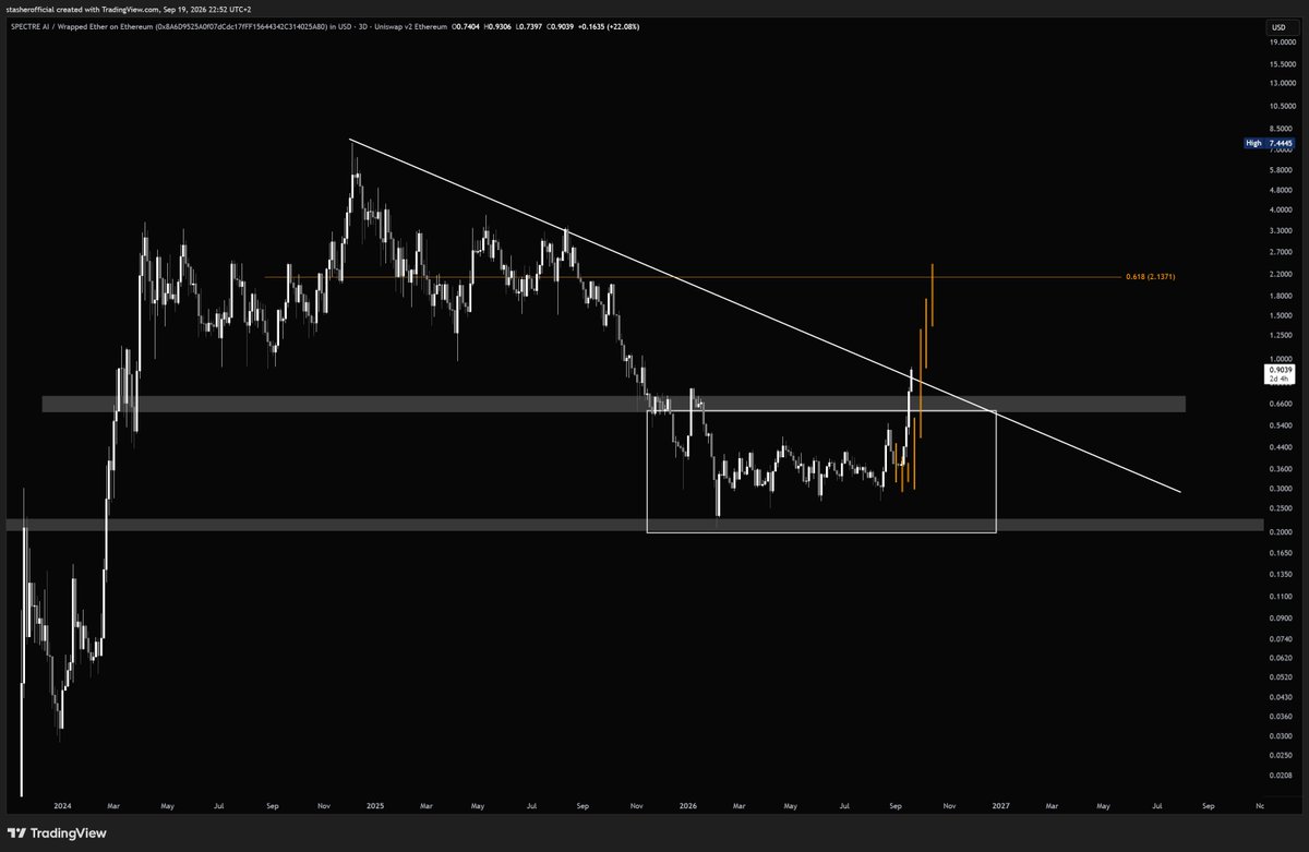 cryptostasher's tweet photo. insane accuracy. the breakout for ethereum:0x9cf0ed013e67db12ca3af8e7506fe401aa14dad6 has just begun. 

this is a very big breakout. i'm eyeing $2 next tbh. 

insane product development and consistency over the last 2 years. one of the very few that survived and sticked to their product and holders.

this deserves moon.