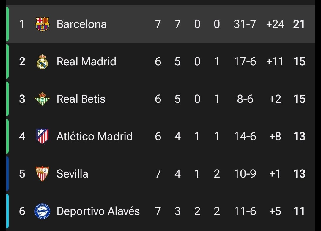 UNIVERSO_1899's tweet photo. 7/7 victorias.

21/21 puntos posibles.

Líderes en solitario.

Te quiero mucho @FCBarcelona https://t.co/1tAxEJqJrZ