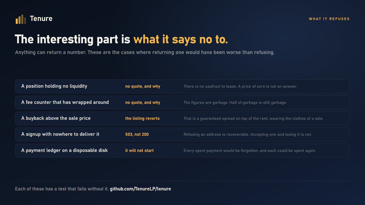 tenureLP's tweet photo. The interesting part is what it says no to.

A position with no liquidity: no quote.
A fee counter that wrapped around: no quote.
A buyback above the sale price: the listing reverts.
A signup with nowhere to go: 503, not 200.

Each one has a test that fails without it. https://t.co/o0ZRhv82I0
