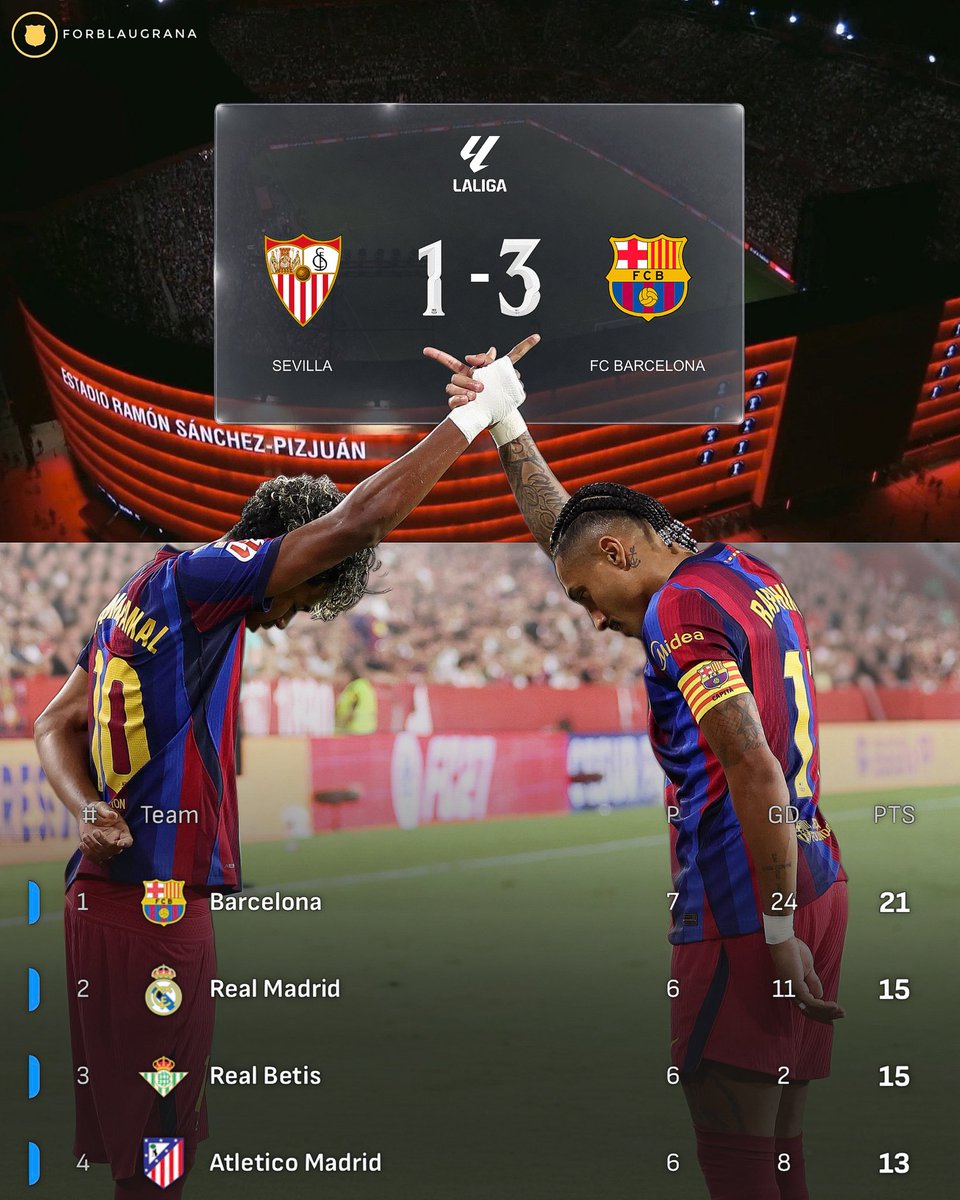 forblaugrana's tweet photo. 🚨| 𝐀𝐍𝐎𝐓𝐇𝐄𝐑 𝐇𝐔𝐆𝐄 𝐕𝐈𝐂𝐓𝐎𝐑𝐘 against a dangerous Sevilla side! 🔥

There’s no better way to head into the international break! Barça are absolutely 𝐔𝐍𝐒𝐓𝐎𝐏𝐏𝐀𝐁𝐋𝐄, sweeping aside opponents and marching from one victory to the next! https://t.co/4ZNhrVD7bo