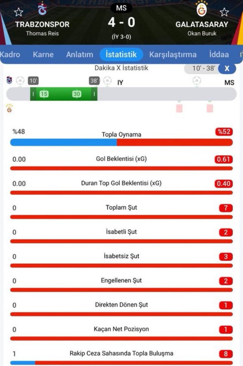 ulujohanvekili's tweet photo. Jakobs'un direğine kadar olan istatistikler. Reis haklı maçın asıl kırılma anı orası. 
O pozisyondan sonra zaten kendi kalemize 2 gol attık 3.1 oldu bitti maç https://t.co/vLLfiK9s7g