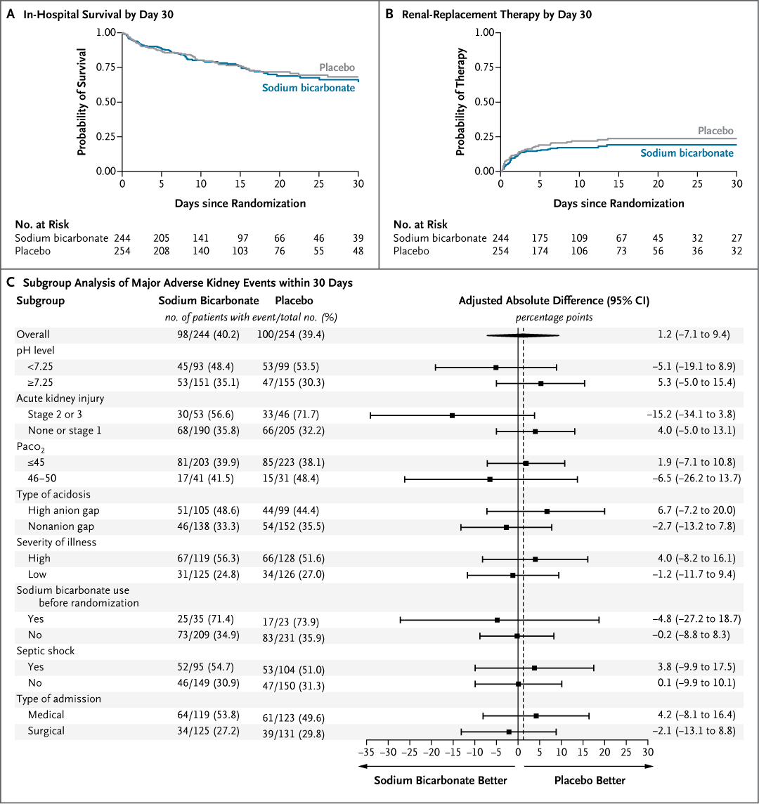 NEJM's tweet photo. Original Article: Sodium Bicarbonate for Critically Ill Adults with Metabolic Acidosis and Shock (SODa-BIC trial) https://t.co/uTtuin6rig 

Editorial: Sodium Bicarbonate in Critical Illness — A New Chapter for the Book https://t.co/pywzzcAkVV  

#Nephrology #EmergencyMedicine https://t.co/3n2gXXVRhh