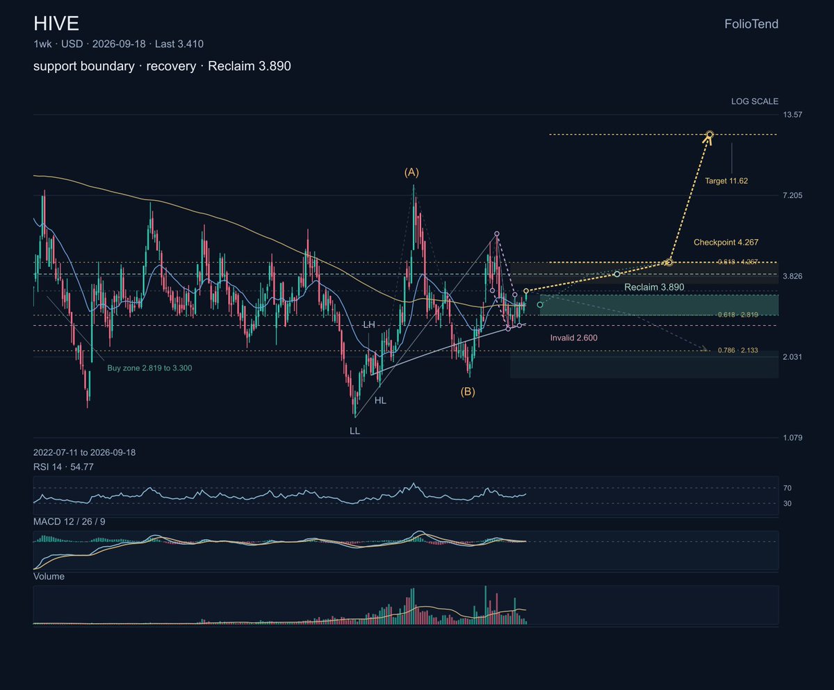 $HIVE is a Deep Reset chart, not a Leaders Rest setup. The weekly picture is correcting inside a falling wedge and triangle, but MACD is near a turn and the bro