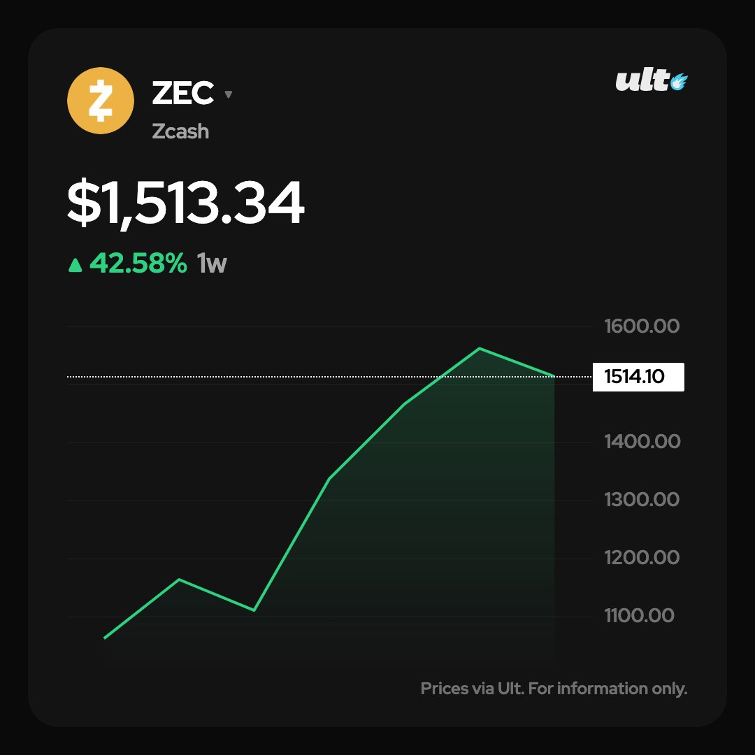 UltApp's tweet photo. ZEC is up 42.58% on the week at $1,513.34. https://t.co/bo9qvOwmJI