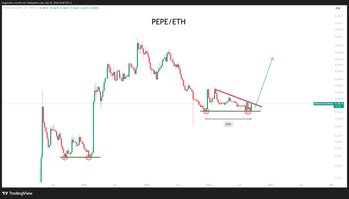 Crypto_Moe84's tweet photo. PEPE/ETH 

Bros - we have a serious problem. 

$PEPE has not only bottomed vs. $BTC - It looks like it has also bottomed vs. $ETH 

What this means, you will see very very soon. I have warned you.... https://t.co/y2HHUpo4YR