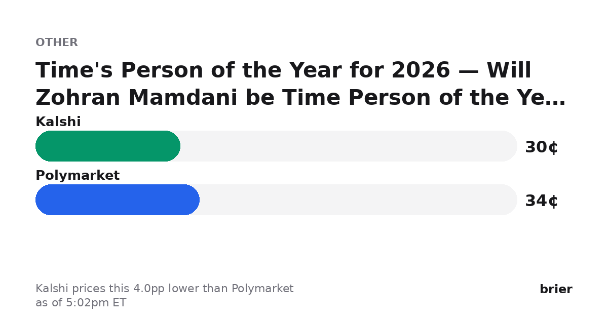 briermarkets's tweet photo. Biggest dislocation we're seeing (as of 5:02pm ET):

Time's Person of the Year for 2026 — Will Zohran Mamdani be Time Person of the Year in 2026?

Kalshi 30¢ · Polymarket 34¢
Kalshi prices this 4.0pp lower than Polymarket.

https://t.co/Yl2pM9cKdS https://t.co/EvqmqmFI9L