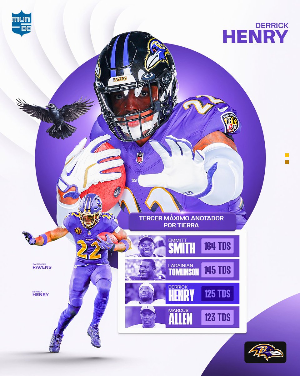 MundoNFL's tweet photo. DERRICK HENRY, LA MÁQUINA DE ANOTAR 🟣🚂

El RB de Ravens se convirtió en el tercer máximo anotador por tierra. ¿A cuántos TDs llegará esta temporada?

#MundoNFL #RavensFlock https://t.co/Gu3mPxeF2e
