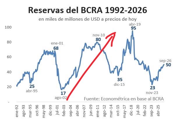 Leopoldo1900's tweet photo. @rcas1 Se pelean con sus propios datos. Mirá esa década cagada con TODOS los sectores de la economía creciendo https://t.co/MIqThsWCx7