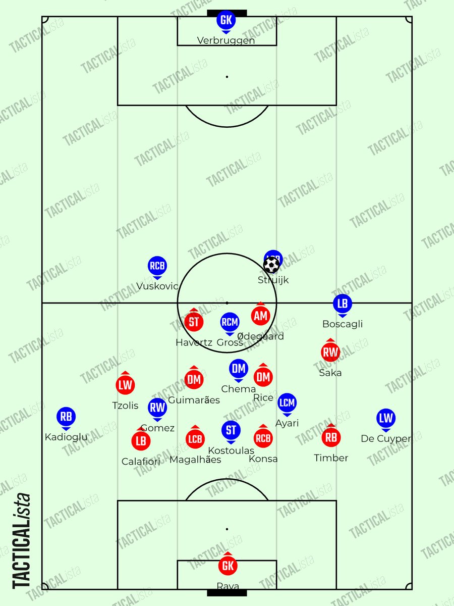 LNL_FootAnalyst's tweet photo. BRIGHTON - ARSENAL

Brighton construyó en 4-3-3. Arsenal presionó alto hombre a hombre con una rotación lateral en el lado derecho.
Brighton jugó balones largos al 3vs3 alto.

Brighton atacó en 3-1-6 con laterales y extremos en distinta línea vertical, y Gross/Chema y Boscagli profundos gestionando la progresión. El bloque medio y bajo de Arsenal fue 4-4-2 zonal.

Arsenal construyó en 4-3-3. Brighton presionó alto hombre a hombre con una rotación lateral en el lado izquierdo en los saques de meta, y con una rotación central en juego abierto.
Arsenal intentó jugar pases cortos alrededor y a través de la presión, pero la ejecución técnica fue muy pobre.

Arsenal atacó en 3-1-6 con laterales y extremos en distinta línea vertical, y Rice y Guimarães profundos gestionando la progresión. El bloque medio y bajo de Brighton fue 4-4-2 orientado mayormente al hombre, con un +1 sobre Havertz, transicionando a una presión hombre a hombre con una rotación central.

La presión de Brighton fue mucho más agresiva que la de Arsenal, y Brighton tuvo una mayor resistencia a la presión/patrones de salida qué Arsenal. Además, Arsenal no dominó los duelos.

Brighton dominó el partido, y aún así, Arsenal lo superó en xG. A pesar del resultado amplio, los márgenes fueron mucho más estrechos de lo presumible.

Arsenal tuvo la doble situación de Ødegaard y Saka, y luego la chance clara de Havertz, pero no finalizó. En cambio, Brighton anotó dos goles desde fuera del área y un gol desde balón parado.

Merecida victoria de Brighton.