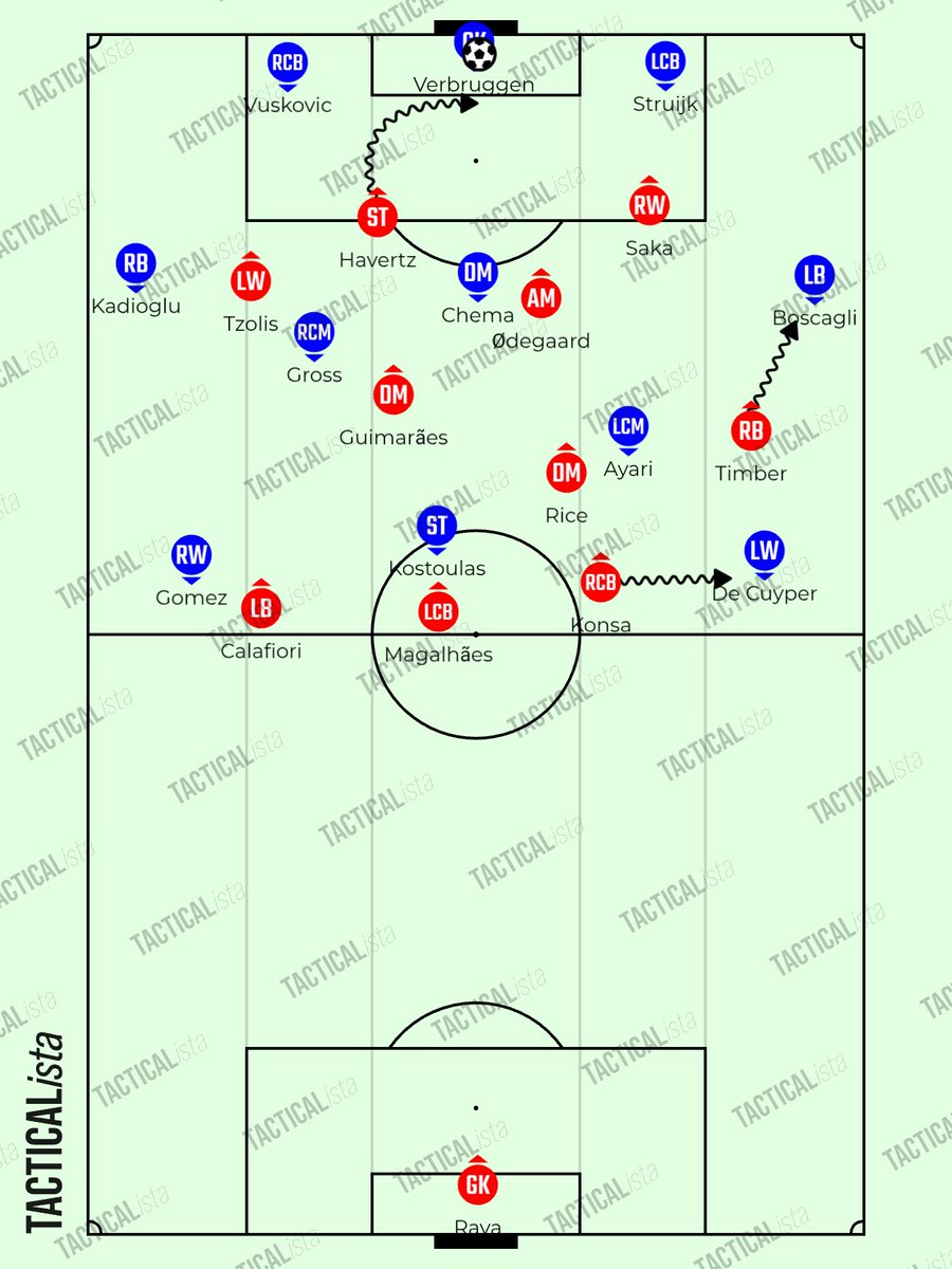 LNL_FootAnalyst's tweet photo. BRIGHTON - ARSENAL

Brighton construyó en 4-3-3. Arsenal presionó alto hombre a hombre con una rotación lateral en el lado derecho.
Brighton jugó balones largos al 3vs3 alto.

Brighton atacó en 3-1-6 con laterales y extremos en distinta línea vertical, y Gross/Chema y Boscagli profundos gestionando la progresión. El bloque medio y bajo de Arsenal fue 4-4-2 zonal.

Arsenal construyó en 4-3-3. Brighton presionó alto hombre a hombre con una rotación lateral en el lado izquierdo en los saques de meta, y con una rotación central en juego abierto.
Arsenal intentó jugar pases cortos alrededor y a través de la presión, pero la ejecución técnica fue muy pobre.

Arsenal atacó en 3-1-6 con laterales y extremos en distinta línea vertical, y Rice y Guimarães profundos gestionando la progresión. El bloque medio y bajo de Brighton fue 4-4-2 orientado mayormente al hombre, con un +1 sobre Havertz, transicionando a una presión hombre a hombre con una rotación central.

La presión de Brighton fue mucho más agresiva que la de Arsenal, y Brighton tuvo una mayor resistencia a la presión/patrones de salida qué Arsenal. Además, Arsenal no dominó los duelos.

Brighton dominó el partido, y aún así, Arsenal lo superó en xG. A pesar del resultado amplio, los márgenes fueron mucho más estrechos de lo presumible.

Arsenal tuvo la doble situación de Ødegaard y Saka, y luego la chance clara de Havertz, pero no finalizó. En cambio, Brighton anotó dos goles desde fuera del área y un gol desde balón parado.

Merecida victoria de Brighton.