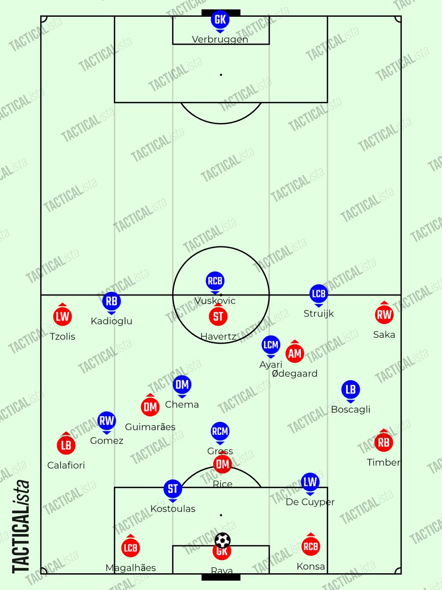 LNL_FootAnalyst's tweet photo. BRIGHTON - ARSENAL

Brighton construyó en 4-3-3. Arsenal presionó alto hombre a hombre con una rotación lateral en el lado derecho.
Brighton jugó balones largos al 3vs3 alto.

Brighton atacó en 3-1-6 con laterales y extremos en distinta línea vertical, y Gross/Chema y Boscagli profundos gestionando la progresión. El bloque medio y bajo de Arsenal fue 4-4-2 zonal.

Arsenal construyó en 4-3-3. Brighton presionó alto hombre a hombre con una rotación lateral en el lado izquierdo en los saques de meta, y con una rotación central en juego abierto.
Arsenal intentó jugar pases cortos alrededor y a través de la presión, pero la ejecución técnica fue muy pobre.

Arsenal atacó en 3-1-6 con laterales y extremos en distinta línea vertical, y Rice y Guimarães profundos gestionando la progresión. El bloque medio y bajo de Brighton fue 4-4-2 orientado mayormente al hombre, con un +1 sobre Havertz, transicionando a una presión hombre a hombre con una rotación central.

La presión de Brighton fue mucho más agresiva que la de Arsenal, y Brighton tuvo una mayor resistencia a la presión/patrones de salida qué Arsenal. Además, Arsenal no dominó los duelos.

Brighton dominó el partido, y aún así, Arsenal lo superó en xG. A pesar del resultado amplio, los márgenes fueron mucho más estrechos de lo presumible.

Arsenal tuvo la doble situación de Ødegaard y Saka, y luego la chance clara de Havertz, pero no finalizó. En cambio, Brighton anotó dos goles desde fuera del área y un gol desde balón parado.

Merecida victoria de Brighton.