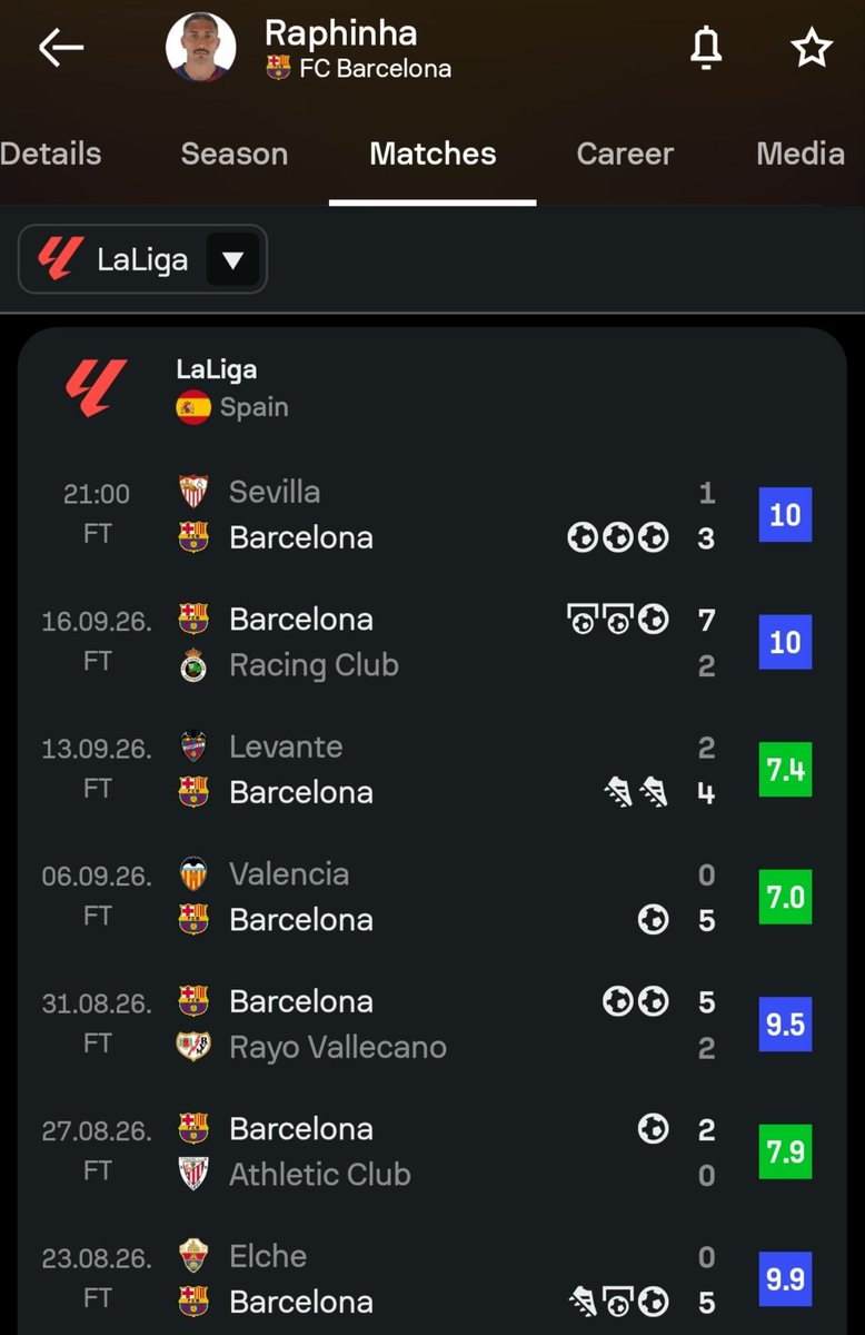 3PointsWP's tweet photo. If Raphinha were to continue this form, he would end the current LaLiga campaign with 65 goals and 16 assists.

#LaLiga #SevillaBarça https://t.co/4E6AEtdznU