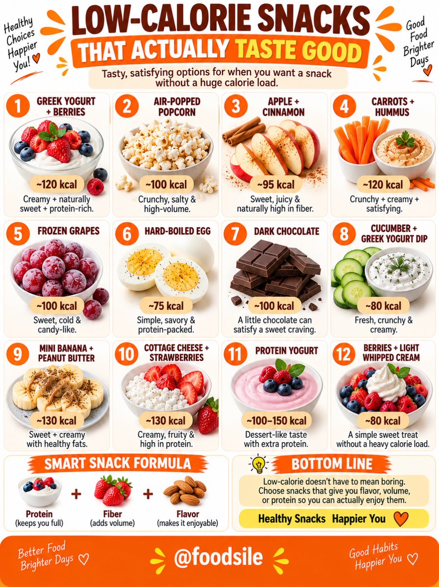 ColeneBerts05's tweet photo. Low-calorie snacks don’t have to be boring! Try these satisfying options
Greek yogurt with berries, air-popped popcorn, apple with cinnamon, carrots with hummus, frozen grapes, hard-boiled eggs, dark chocolate, cucumber with yogurt dip, mini banana https://t.co/1AhyPnPS1S