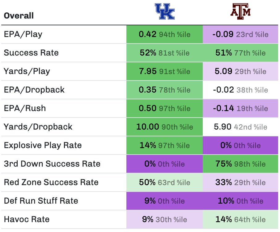 gameonpaper's tweet photo. Halftime

Kentucky 7 | 4.34 total EPA
Texas A&amp;M 7 | -3.38 total EPA

https://t.co/jZ2KVXvy4g https://t.co/CuMa1cFKGi