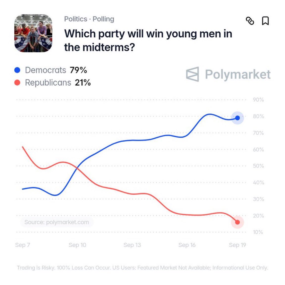 AFpost's tweet photo. Election odds have Democrats winning the young male demographic in the midterms after Trump won young men by 15 points in 2024.

Trump said young men were happy that he bombed Iran instead of focusing on the cost of living.

Follow: @AFpost https://t.co/bVsyUcTMJS