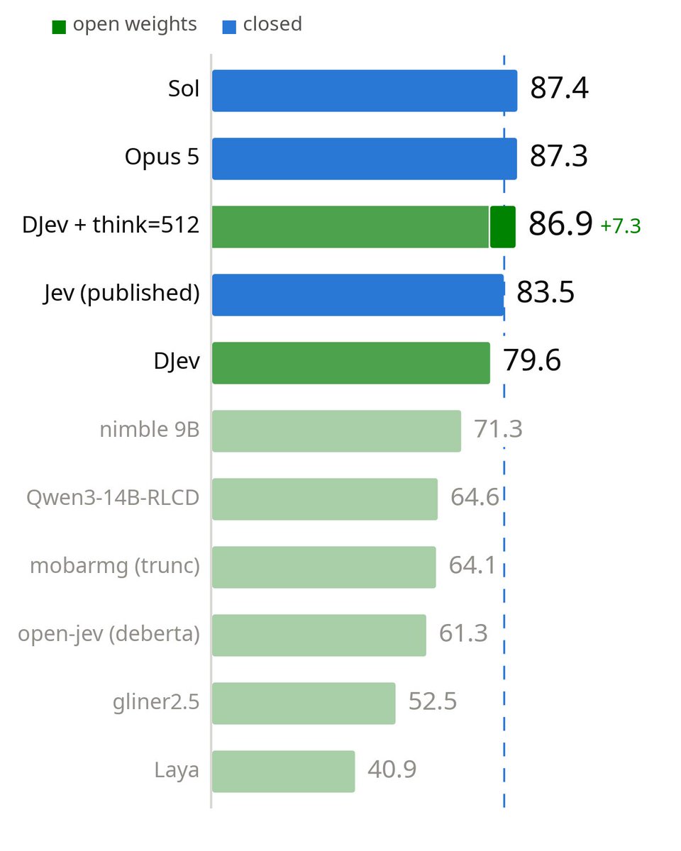 pomterree's tweet photo. What if you scaled DJev wrt. reasoning at decode time?

I added a 512-token budget to the think knob (was 0 by default); where the model now reasons before returning a structured read.

A tuned 26B diffusion model can now trivially beat Jev! 🙃 https://t.co/Xfp39xGSw8