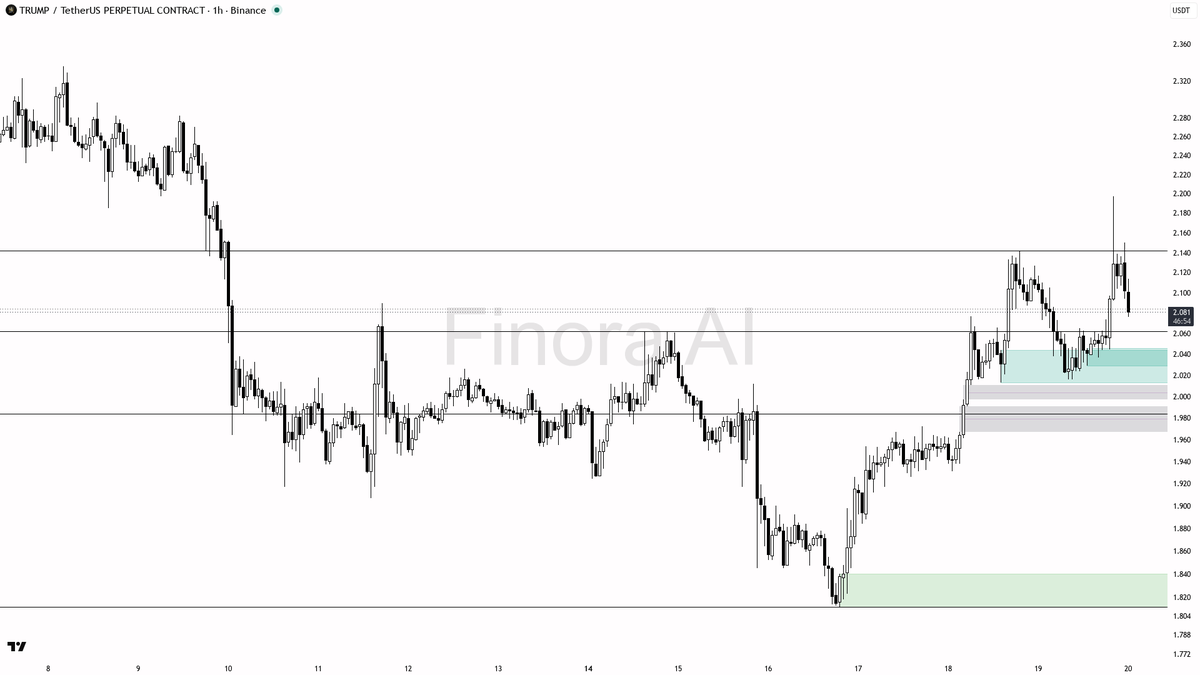 🧠 $TRUMP -1.4% vs BTC yet 1h structure holds with bullish divergence intact 🧵👇 
 [📷](https://pbs.twimg.com/media/HSm91rzWYAAtBIg.png) https://pbs.twimg.com/