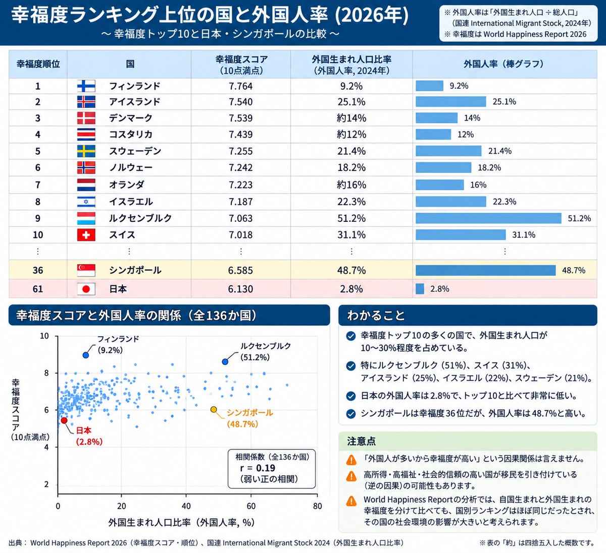 IssekiNagae's tweet photo. 外国人が増えると日本は崩壊する？

日本の外国人率は先進国でダントツの最下位
経済成長率は先進国最低
幸福度は61位でどんどん低下してる。
外国人少ないけどめちゃ不幸だが？

おかしいなあ？幸福度ランキング上位の国はみんな外国人率高いぞ？ww https://t.co/WoZD9lc2M6