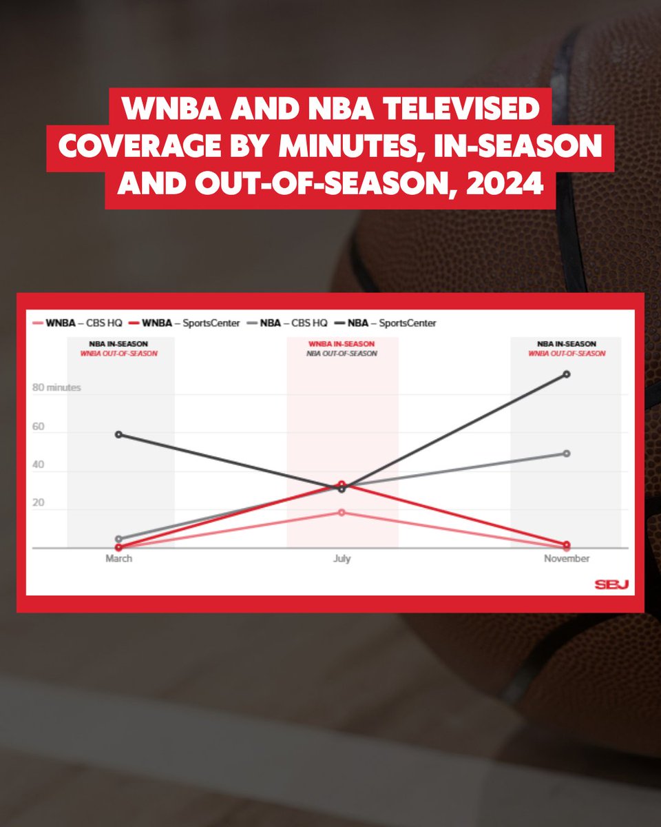SBJ's tweet photo. A new study shows how much women’s sports struggle to break through in news and highlight shows compared to football, basketball and baseball. 

Out-of-season coverage for men’s sports still rivals or eclipses in-season coverage of women’s sports.

MORE: https://t.co/voRsomKshV https://t.co/MbEVv3arYv