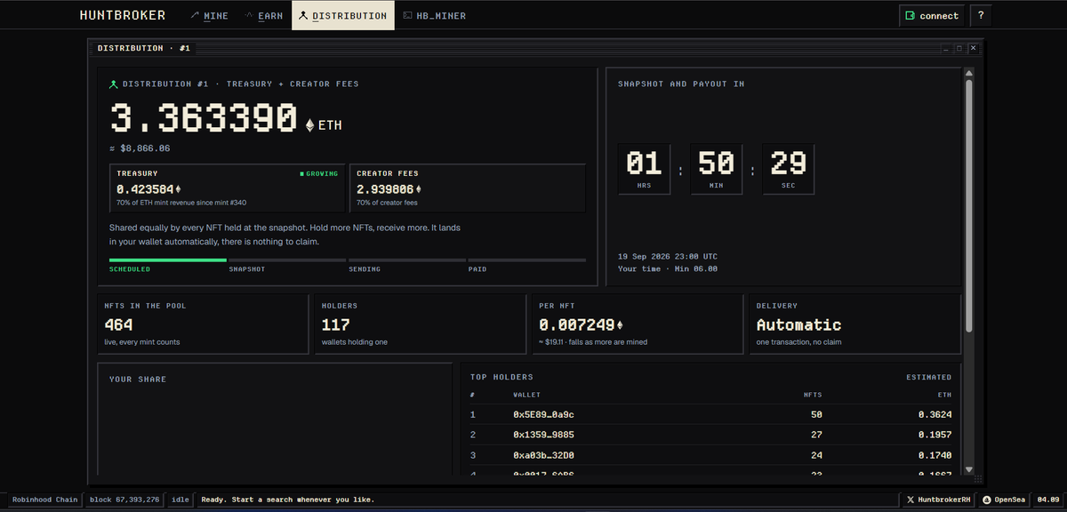 HuntbrokerRH's tweet photo. 4.20 $ETH (~$11,000) in creator fee and treasury so far

You asked for an automated distribution system?

3.36 $ETH to holders at 23:00 UTC, split per NFT, straight to your wallet

Check your share: https://t.co/8dZUoAprl2 https://t.co/g6tqHnDmqF