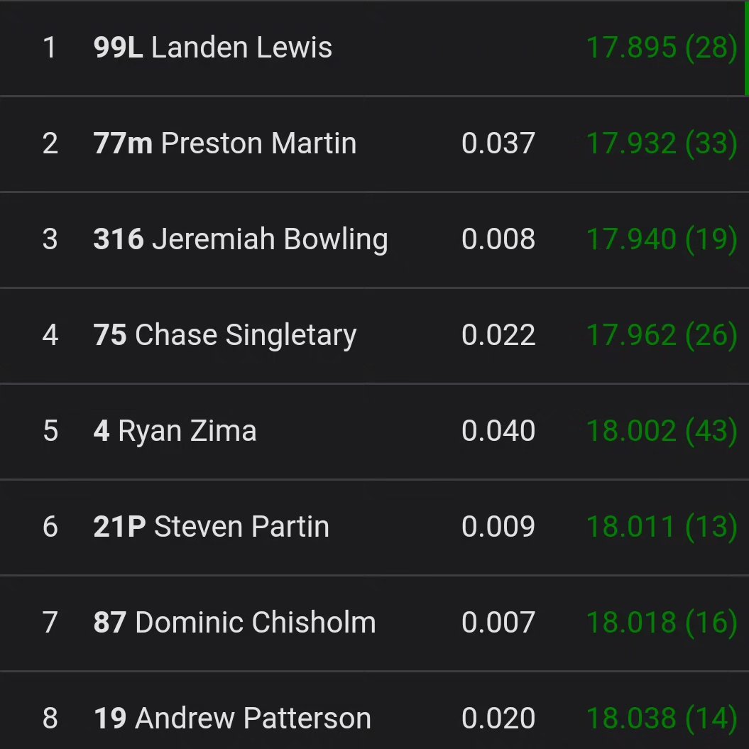 MagdanielIvanna's tweet photo. Day 1 recap: Practice Day

5th fastest overall among 50+ participants—a strong start to the 3-day National event. Friday features hot laps, qualifying, heat races, and the Champions race to close the day. Live around 7pm on uslegendcars. tv https://t.co/HESxVPwHh4