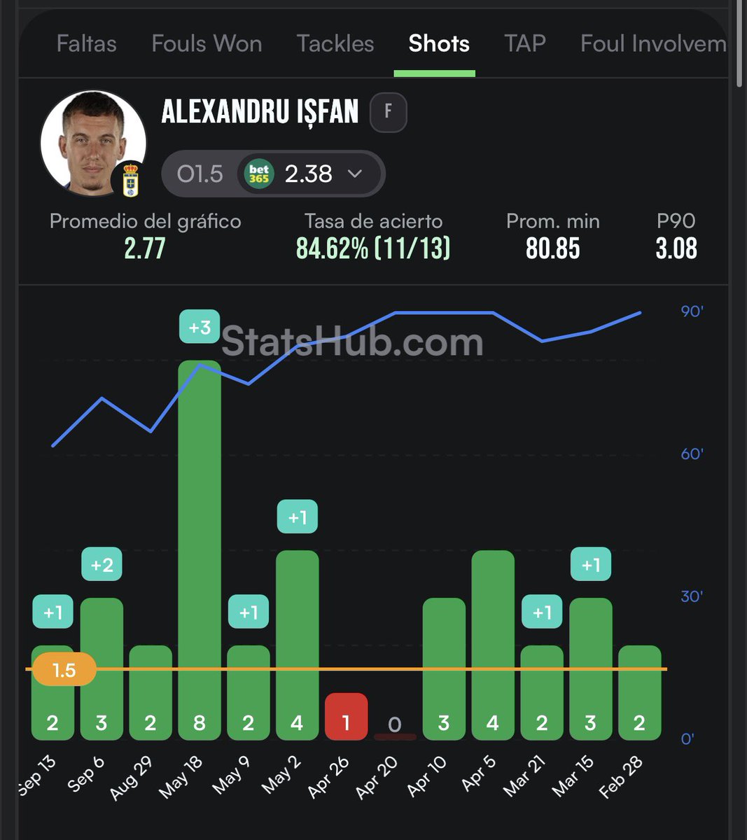 ripxbets's tweet photo. 🍀 Pick de Isfan 

Os dejo por aquí un aquí pick que llevamos por Telegram.

🧐 Isfan cumple con al menos dos remates en sus últimos 11/13, promediando 2.77 por partido.

☝🏽 Desde que está en el Oviedo cumplió en 3/3 titularidades, cumpliendo incluso hasta entrando desde el banquillo un rato, me parecen unas cuotas desproporcionadas para un delantero, que además cumple con regularidad.

💰STAKE💰
🟢 Stake 1 cuota 2.25

📊 Estadísticas de @StatsHubCom