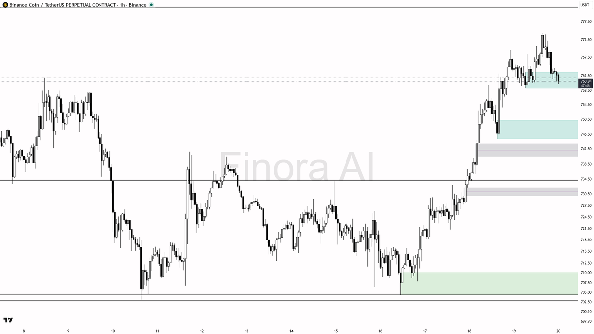 👀 $BNB -0.6% on 4h BTC divergence but structure holds — bullish bias intact

- my bias is bullish here — 1h, daily, weekly and BTC structure are aligned, so I 