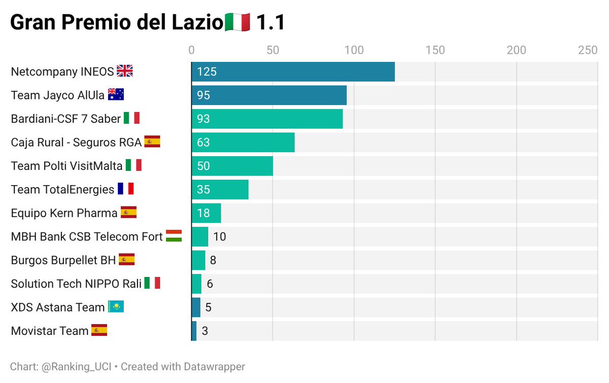 Ranking_UCI's tweet photo. 📊UCI POINTS📊
Gran Premio del Lazio🇮🇹 1.1
@NetcompanyINEOS🇬🇧: 125
@GreenEDGEteam🇦🇺: 95
@Bardiani_CSF 🇮🇹: 93
@CajaRural_RGA🇪🇸: 63 (-15)
@teampolti 🇮🇹: 50
@TeamTotalEnrg🇫🇷: 35
@EqKernPharma🇪🇸: 18
@mbhbankproteam🇭🇺: 10
#GPLazio https://t.co/zIPtzJ9wbL