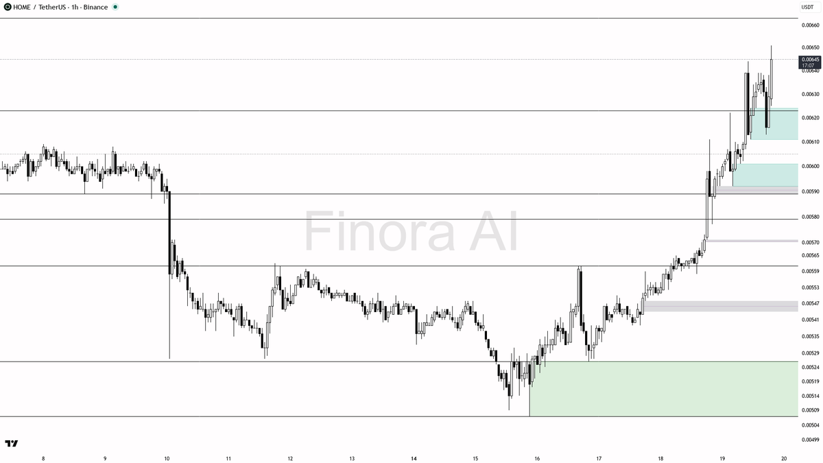 ✅ $HOME 11.8x volume on 3.7% pump shows buyers are serious here

- my bias is bullish here on the 1h, but this is a counter-trend bounce inside daily and weekly