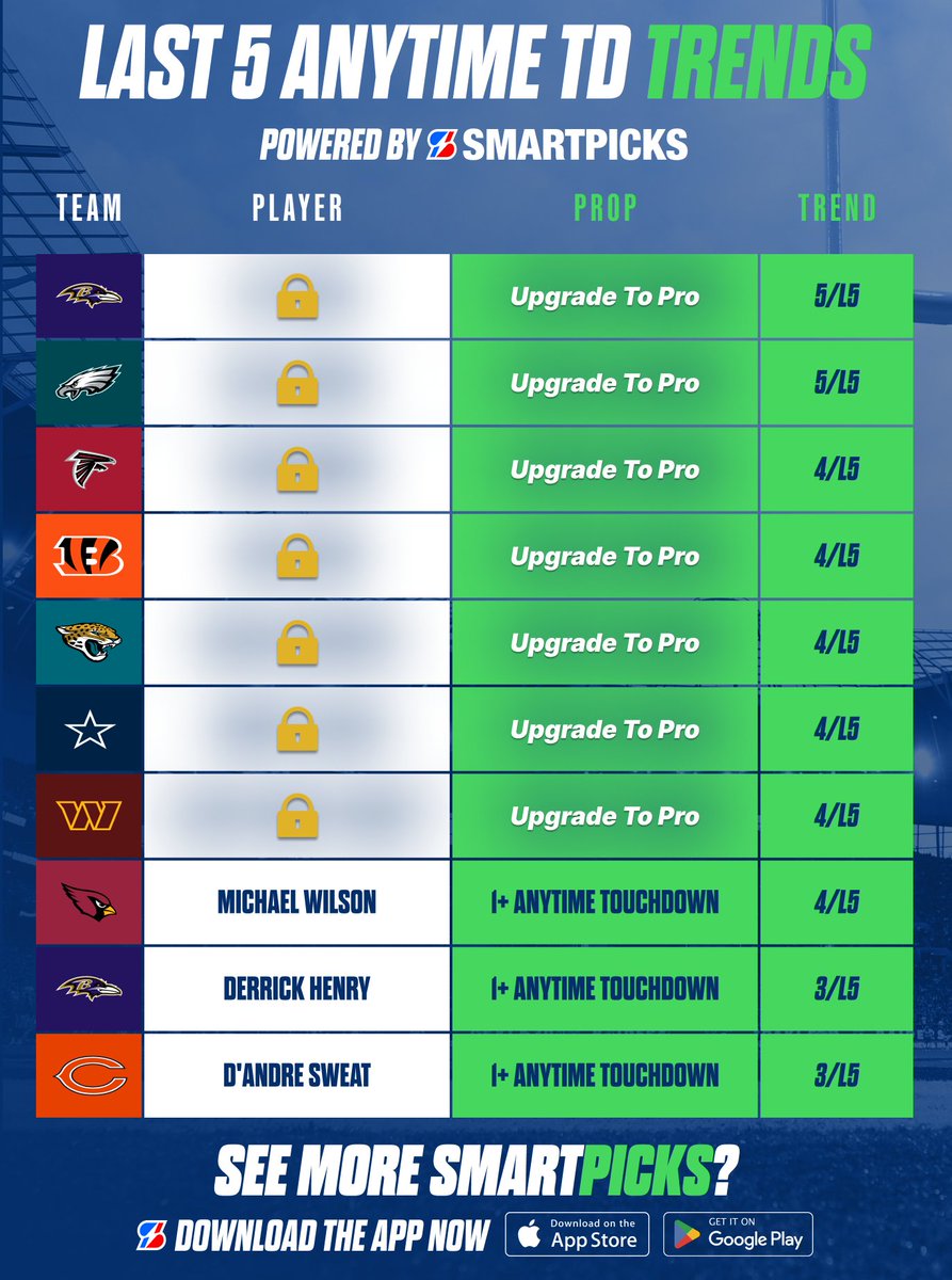 SmartPicksPro's tweet photo. Sunday's Pro-Exclusive L5 Touchdown Hit Rates Sheet is LIVE ☄️😍  

Last week's sheet went 7-3! 🔥

Get Full Access to the SmartPicks research tool &amp;amp; exclusive sheets when you upgrade to SmartPicks Pro: 👉 https://t.co/v5qkqKVjCv https://t.co/lhpAX46L8s