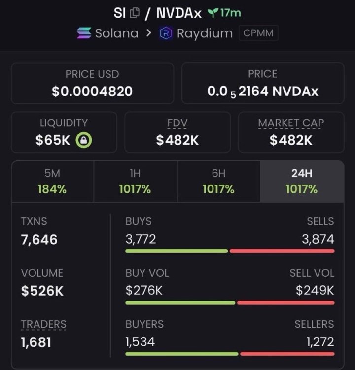 Salem_Alphun's tweet photo. 🔥 $SI | $482K MC

🚀 Another call moving higher!

From my $28K MC call to $482K MC — that’s approximately 17.2×. 📈

📩 Want access to my VIP calls? DM me.
🔗 Link in bio.

CA>: 67buYJjYX5usoVtefwS5vXJvELK2ijxD334igCjXsNh4

#Solana #SI #Memecoin https://t.co/NcGGY0h1cN