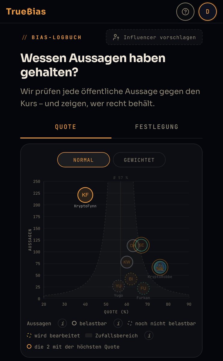 TrueBiasDE's tweet photo. Die Quote von KryproFynn hat sich verändert!

Der Monat August wurde für KryptoFynn fertig bewertet und fließt in die Quote ein. Daraus ergeben sich folgende Zahlen:

Normale Quote: 45 % → 40 %
Gewichtete Quote: 44 % → 40%
(Nach Zeithorizont gewichtet: lang > mittel > kurz) https://t.co/F1s2ay9HGx