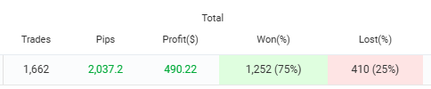 AlephMercaria's tweet photo. Live since June, my EURUSD EA:

1,662 trades, 75% won, +2,037 pips, +$490.

A 75% win rate means little on its own. What matters is what the losing 25% cost.

Who else runs an EA on a verified live account? What’s your win rate? https://t.co/UKM0OsUjuh
