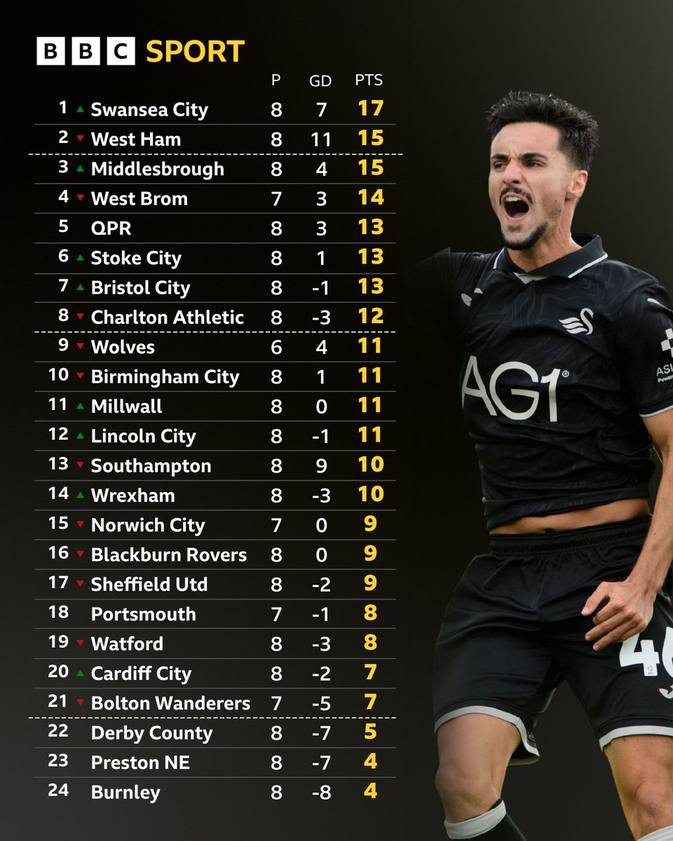 BBCSportWales's tweet photo. Swansea City finish top of the Championship table after today’s fixtures 👏

#BBCFootball #Football https://t.co/u3bMdiD9rn